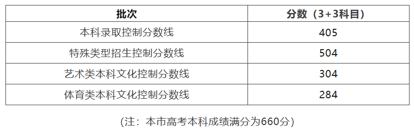 圖片來源：上海市教育考試院官方微信