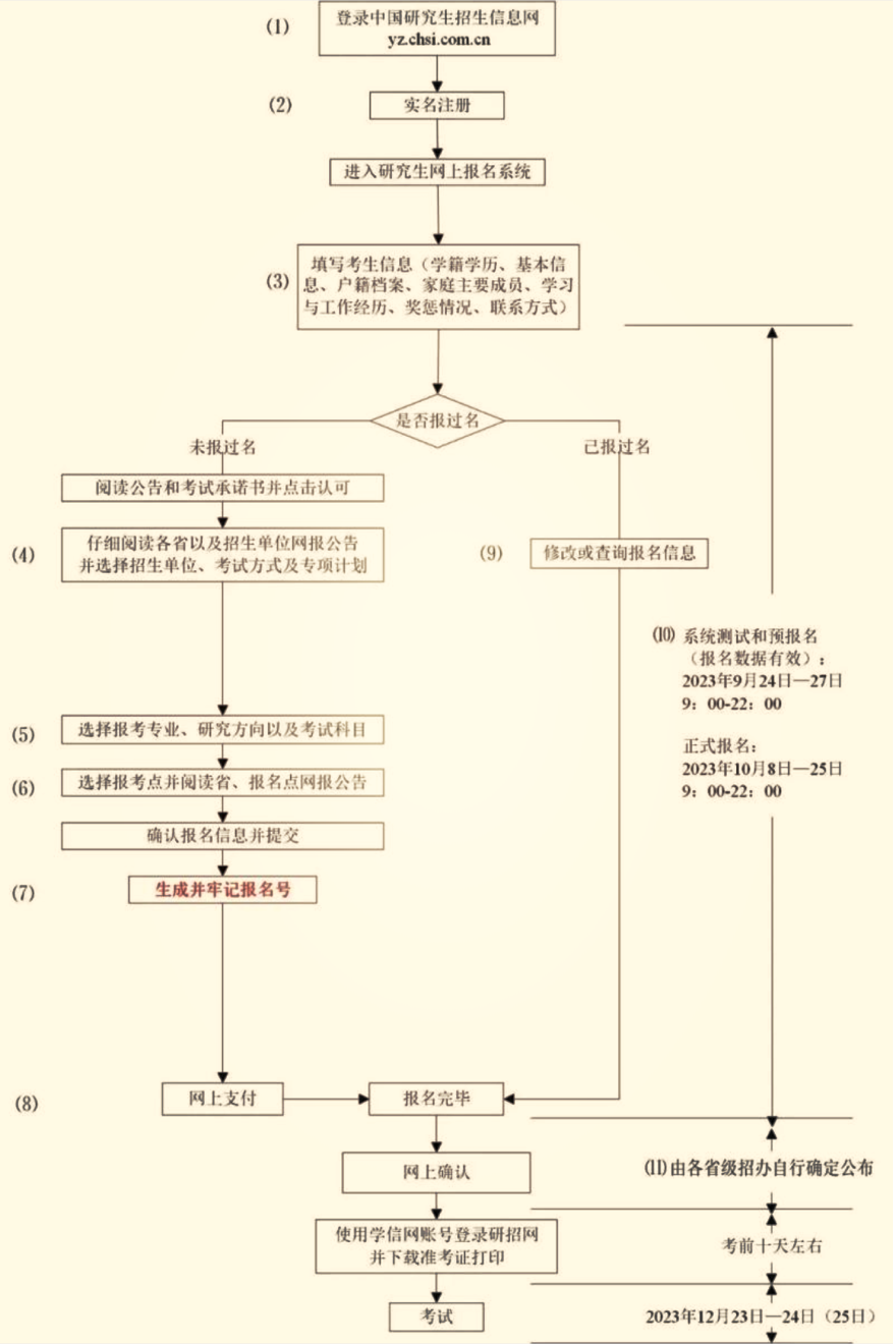 研招統(tǒng)考網(wǎng)上報名流程圖。圖片來源：中國研究生招生信息網(wǎng)