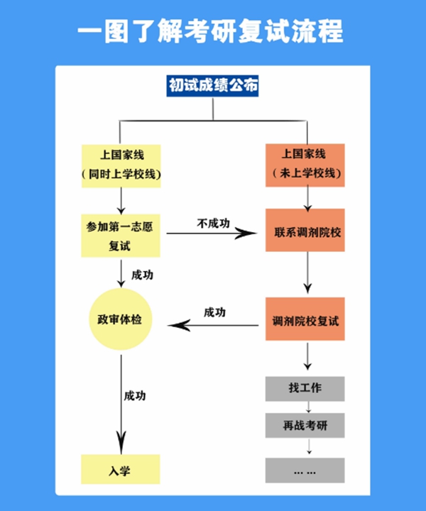 考研復(fù)試主要流程。人民網(wǎng)制圖